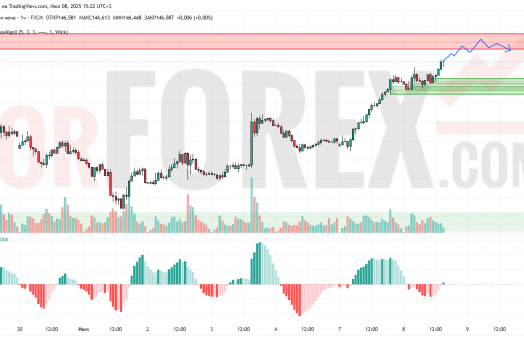 Прогноз Доллар Йена USD/JPY на 9 июля 2025