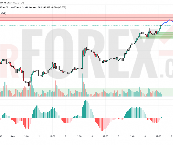 Прогноз Доллар Йена USD/JPY на 9 июля 2025