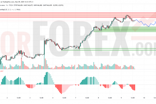 Прогноз Доллар Йена USD/JPY на 10 июля 2025