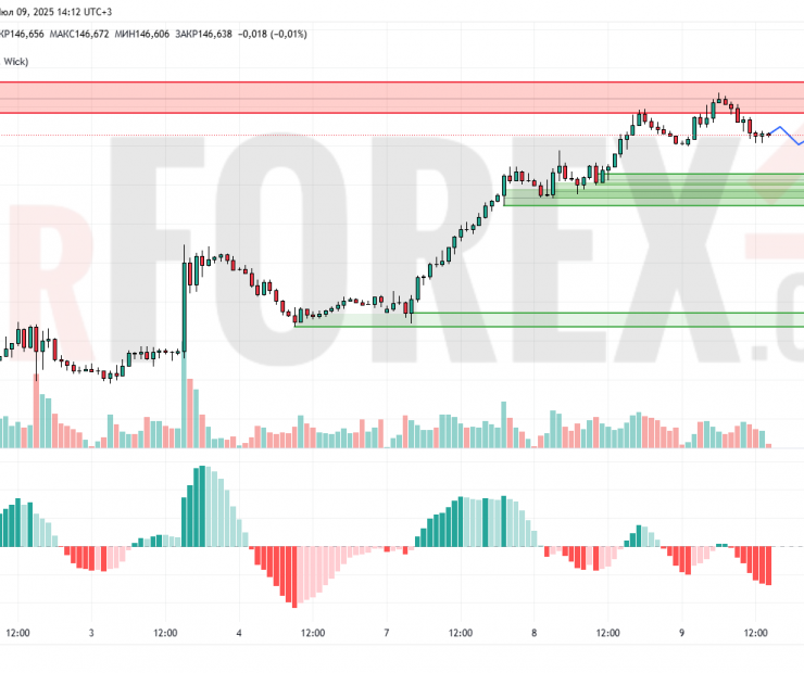 Прогноз Доллар Йена USD/JPY на 10 июля 2025