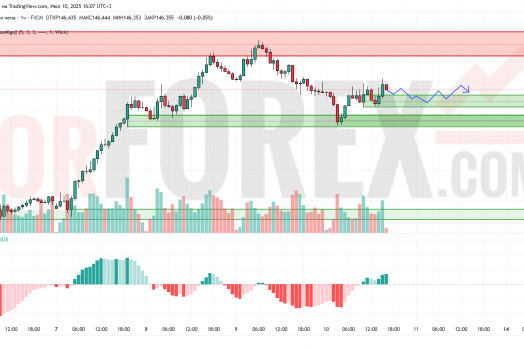 Прогноз Доллар Йена USD/JPY на 11 июля 2025