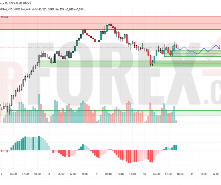 Прогноз Доллар Йена USD/JPY на 11 июля 2025