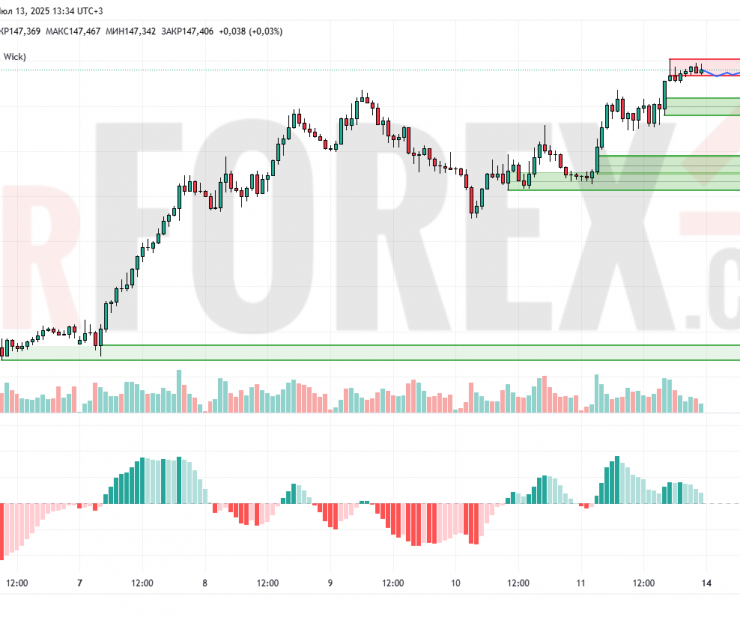 Прогноз Доллар Йена USD/JPY на 14 июля 2025