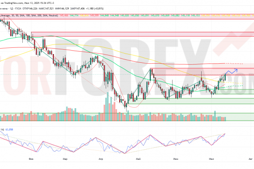 Прогноз Доллар Йена USD/JPY на неделю 14 — 20 июля 2025