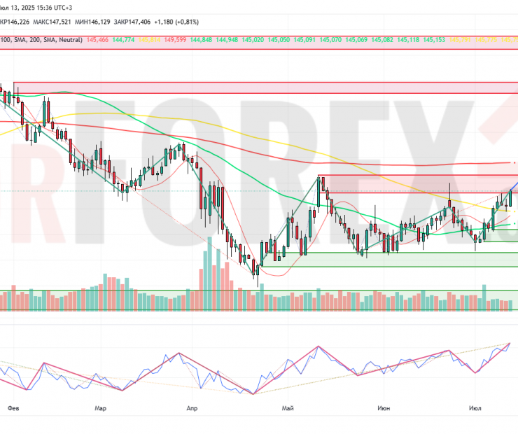 Прогноз Доллар Йена USD/JPY на неделю 14 — 20 июля 2025