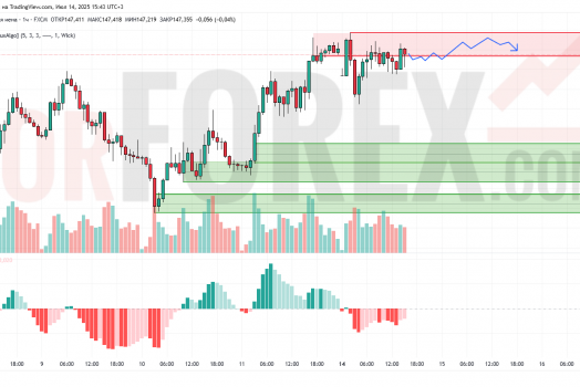 Прогноз Доллар Йена USD/JPY на 15 июля 2025