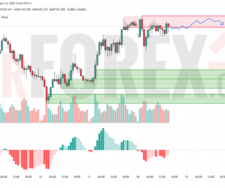 Прогноз Доллар Йена USD/JPY на 15 июля 2025