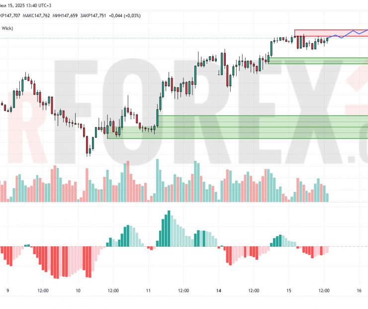 Прогноз Доллар Йена USD/JPY на 16 июля 2025