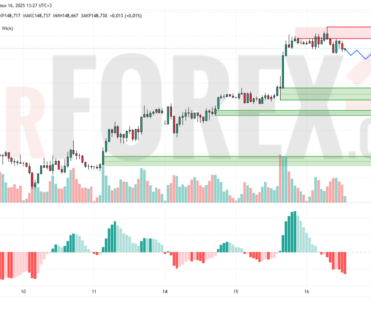 Прогноз Доллар Йена USD/JPY на 17 июля 2025