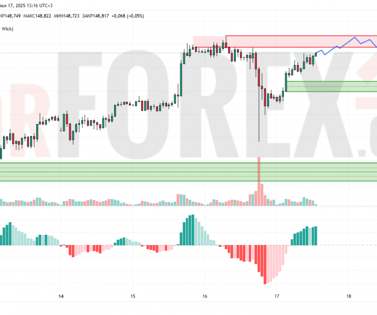 Прогноз Доллар Йена USD/JPY на 18 июля 2025