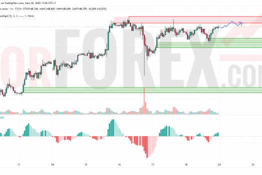 Прогноз Доллар Йена USD/JPY на 21 июля 2025