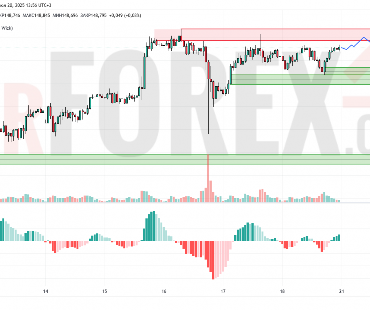 Прогноз Доллар Йена USD/JPY на 21 июля 2025
