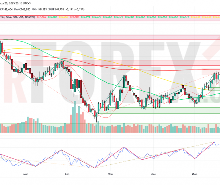 Прогноз Доллар Йена USD/JPY на неделю 21 — 27 июля 2025