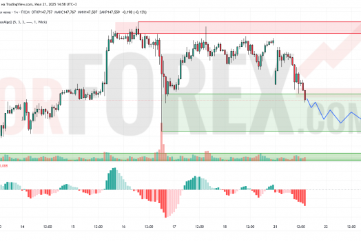 Прогноз Доллар Йена USD/JPY на 22 июля 2025
