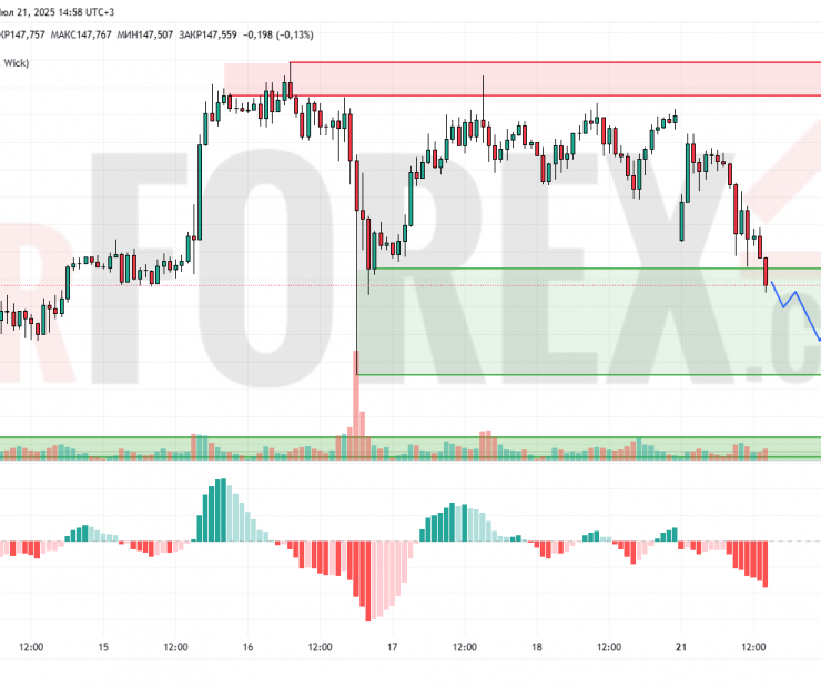 Прогноз Доллар Йена USD/JPY на 22 июля 2025