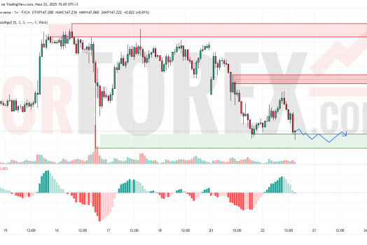Прогноз Доллар Йена USD/JPY на 23 июля 2025