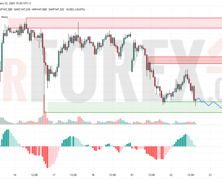 Прогноз Доллар Йена USD/JPY на 23 июля 2025