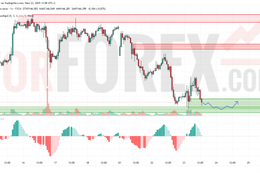 Прогноз Доллар Йена USD/JPY на 24 июля 2025