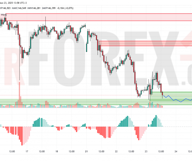 Прогноз Доллар Йена USD/JPY на 24 июля 2025