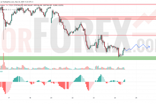 Прогноз Доллар Йена USD/JPY на 25 июля 2025