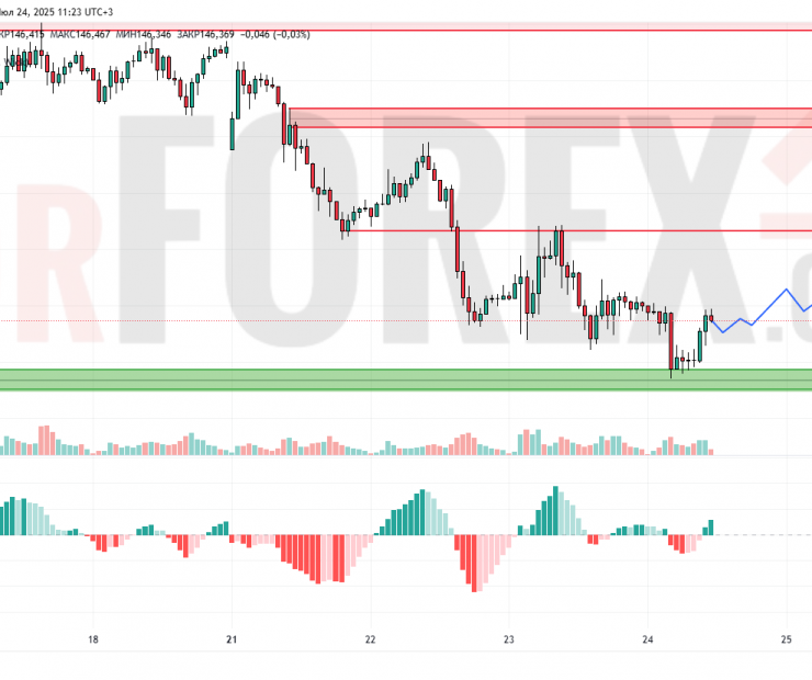 Прогноз Доллар Йена USD/JPY на 25 июля 2025