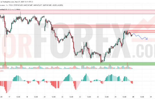 Прогноз Доллар Йена USD/JPY на 28 июля 2025