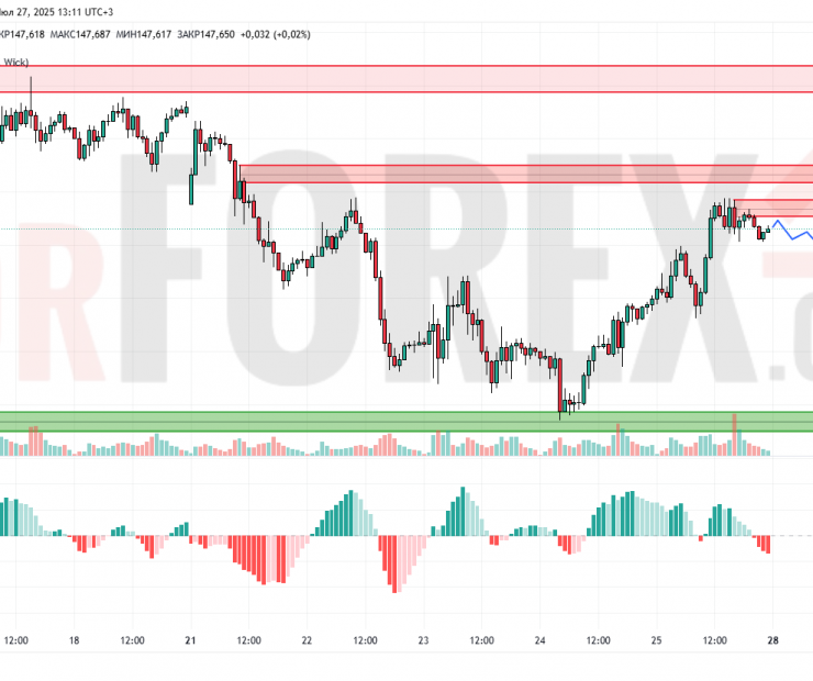 Прогноз Доллар Йена USD/JPY на 28 июля 2025