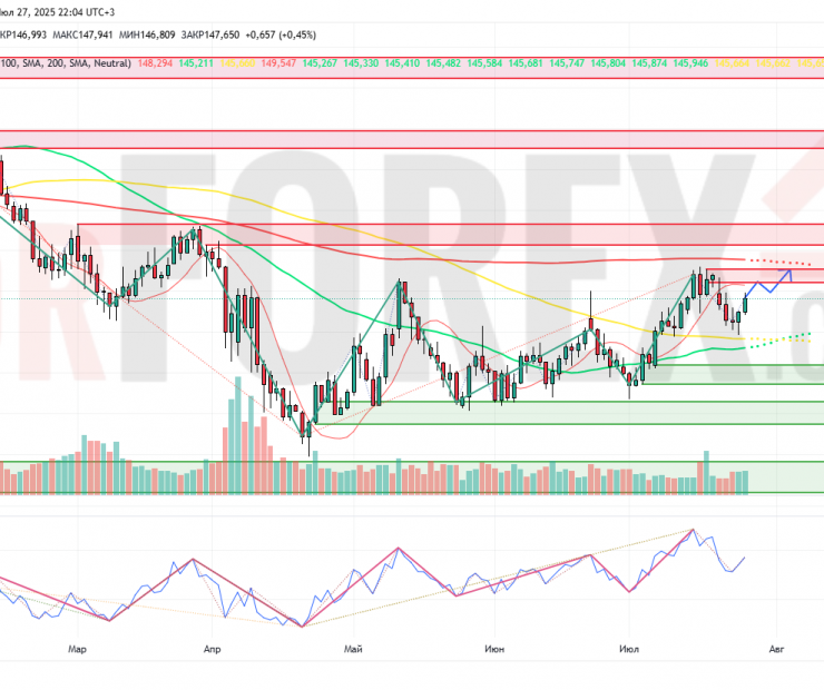 Прогноз Доллар Йена USD/JPY на неделю 28 июля — 3 августа 2025