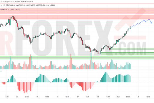 Прогноз Золото Доллар XAU/USD на 2 июля 2025