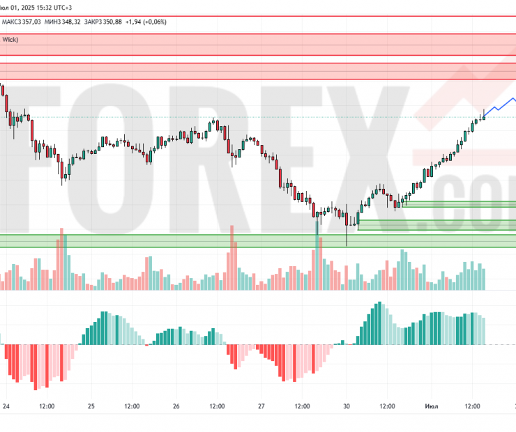 Прогноз Золото Доллар XAU/USD на 2 июля 2025