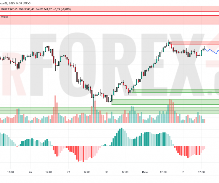 Прогноз Золото Доллар XAU/USD на 3 июля 2025