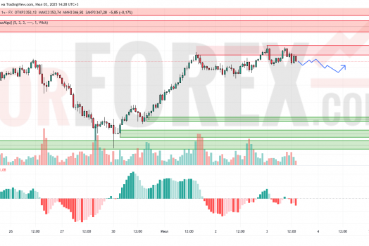 Прогноз Золото Доллар XAU/USD на 4 июля 2025