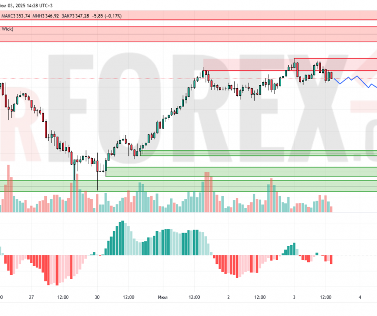 Прогноз Золото Доллар XAU/USD на 4 июля 2025