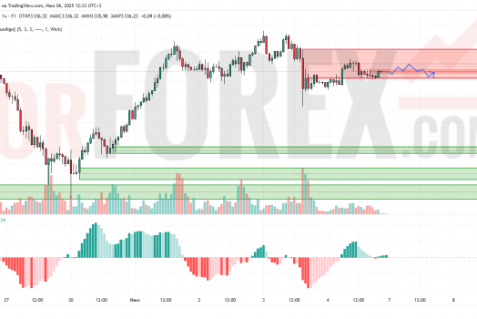 Прогноз Золото Доллар XAU/USD на 7 июля 2025