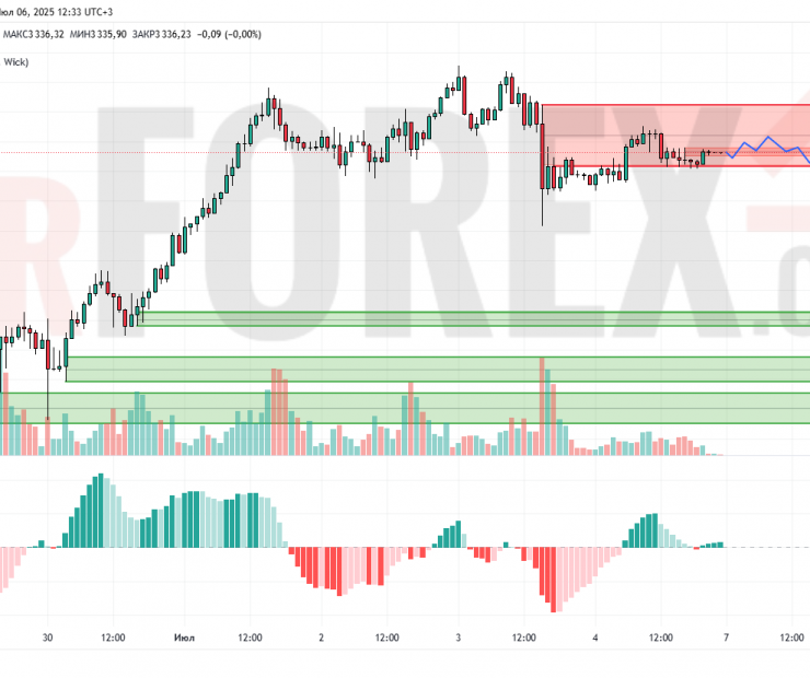 Прогноз Золото Доллар XAU/USD на 7 июля 2025