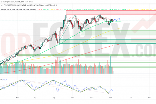 Прогноз Золото Доллар XAU/USD на неделю 7 — 13 июля 2025