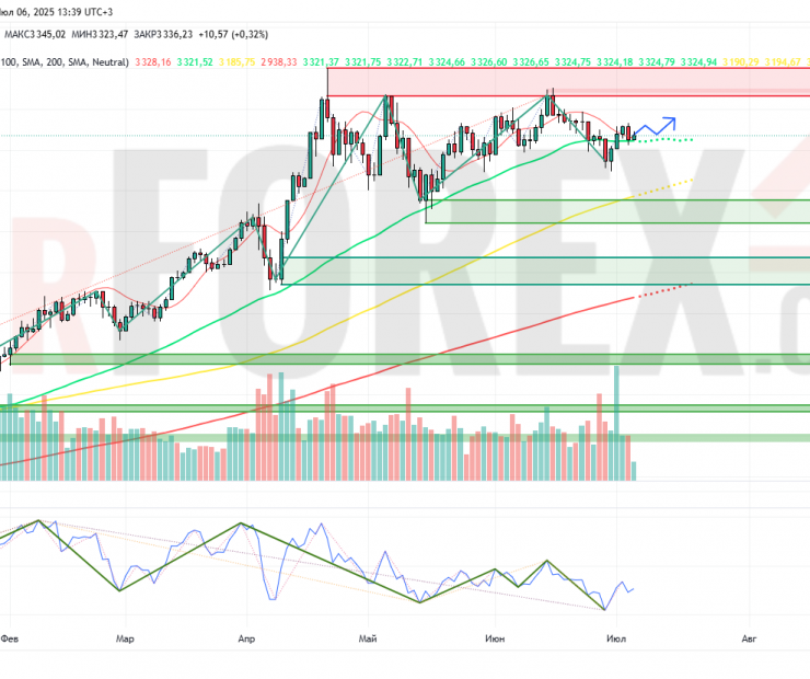 Прогноз Золото Доллар XAU/USD на неделю 7 — 13 июля 2025