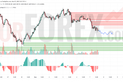 Прогноз Золото Доллар XAU/USD на 8 июля 2025
