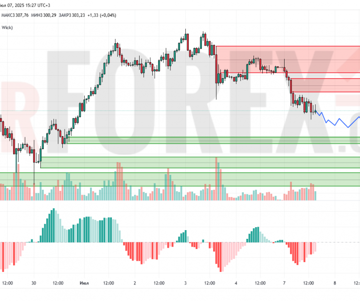 Прогноз Золото Доллар XAU/USD на 8 июля 2025