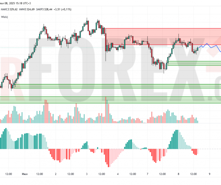Прогноз Золото Доллар XAU/USD на 9 июля 2025