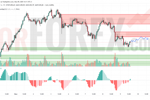 Прогноз Золото Доллар XAU/USD на 10 июля 2025