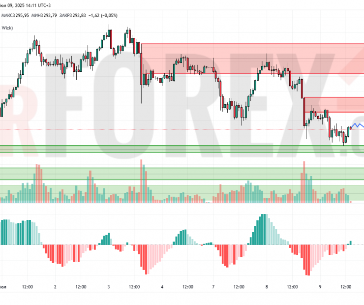 Прогноз Золото Доллар XAU/USD на 10 июля 2025