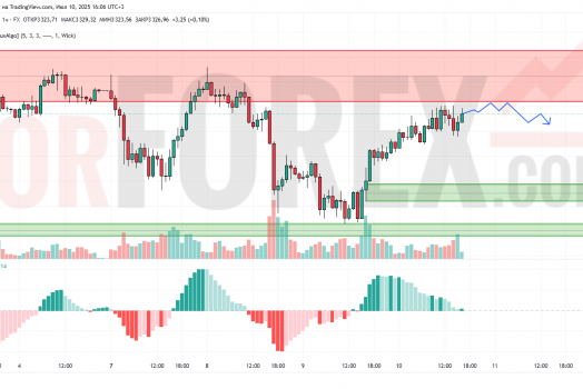 Прогноз Золото Доллар XAU/USD на 11 июля 2025