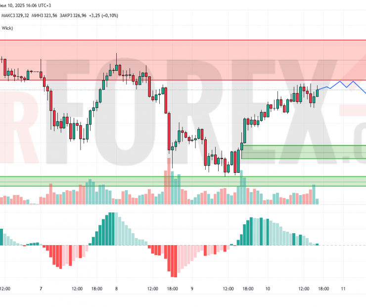 Прогноз Золото Доллар XAU/USD на 11 июля 2025