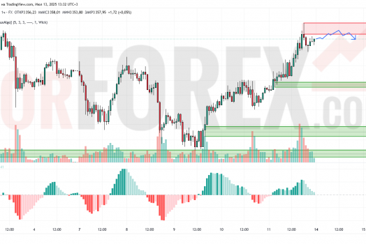 Прогноз Золото Доллар XAU/USD на 14 июля 2025