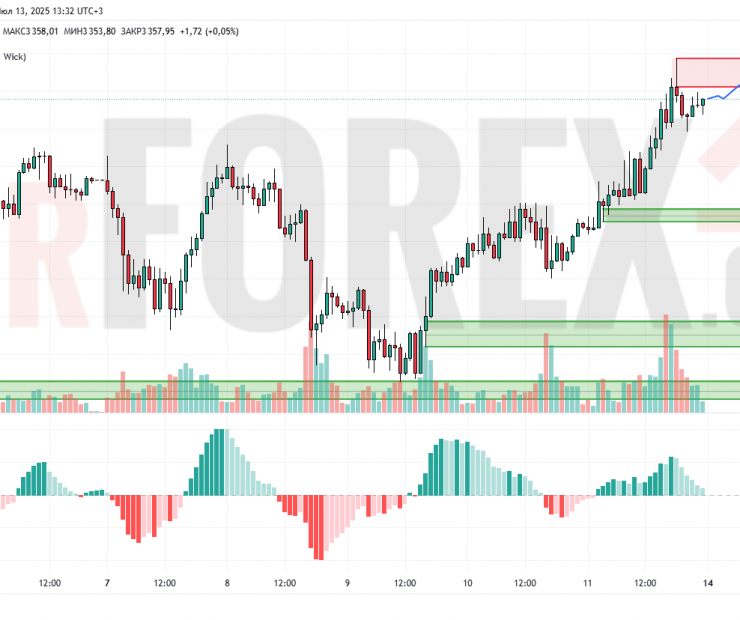 Прогноз Золото Доллар XAU/USD на 14 июля 2025