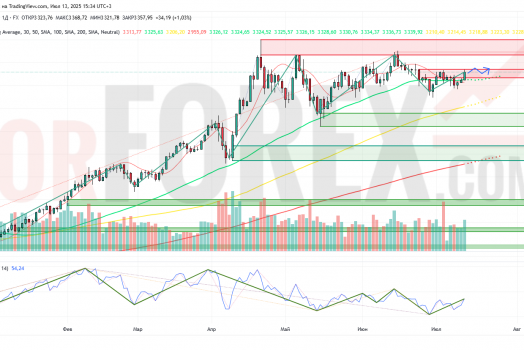 Прогноз Золото Доллар XAU/USD на неделю 14 — 20 июля 2025