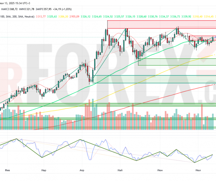 Прогноз Золото Доллар XAU/USD на неделю 14 — 20 июля 2025