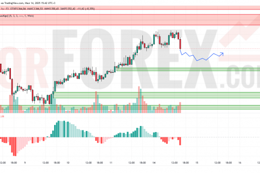 Прогноз Золото Доллар XAU/USD на 15 июля 2025