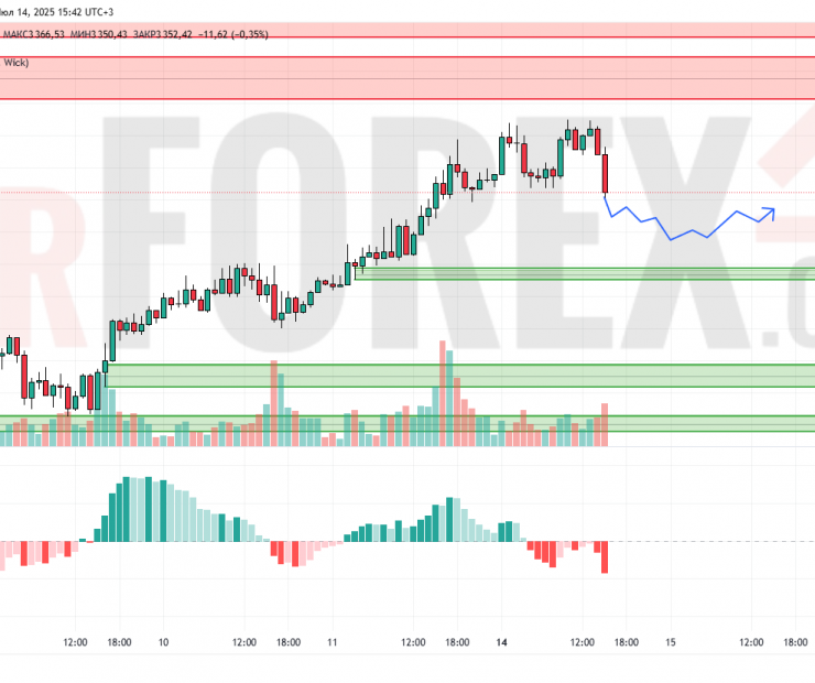 Прогноз Золото Доллар XAU/USD на 15 июля 2025